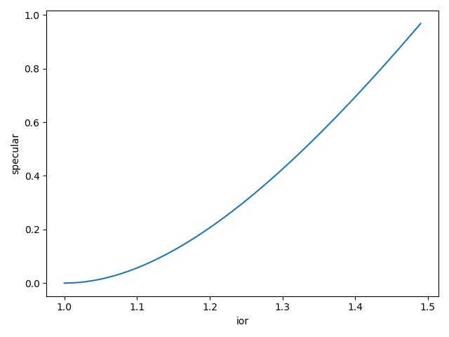 A graph relating ior to specular. The curve is nonlinear.